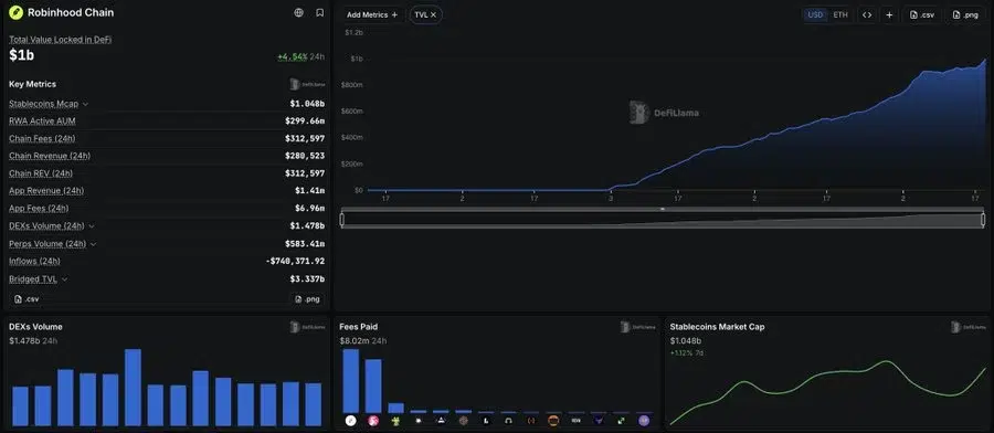 Robinhood Chain DEX volume