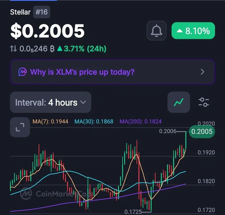 XLM approaching $0.20