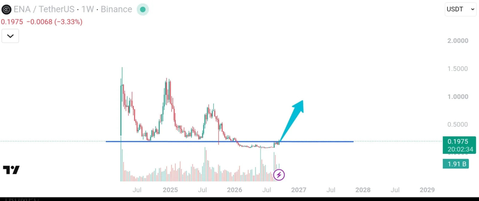Ethena price analysis