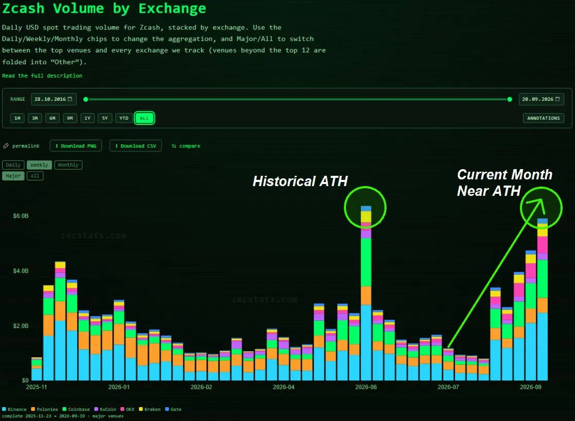 Zcash trading Volume