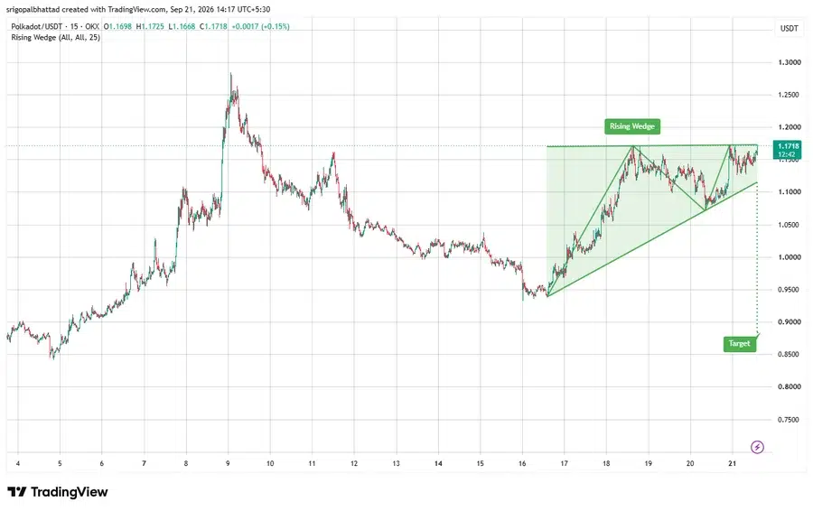 DOT Rising Wedge chart