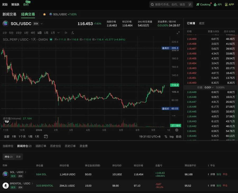 GMGN Perpetuals Open With BTC, ETH, SOL and ZEC Markets
