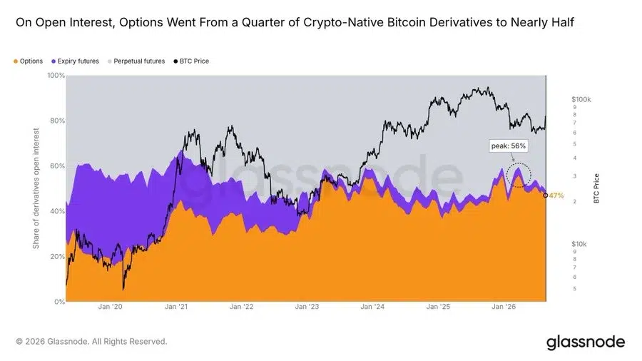 BTC Derivative chart
