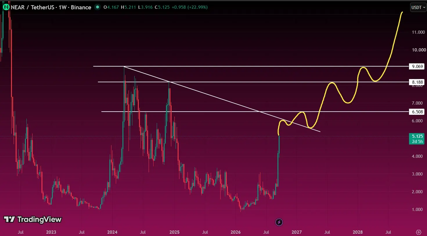 NEAR price analysis