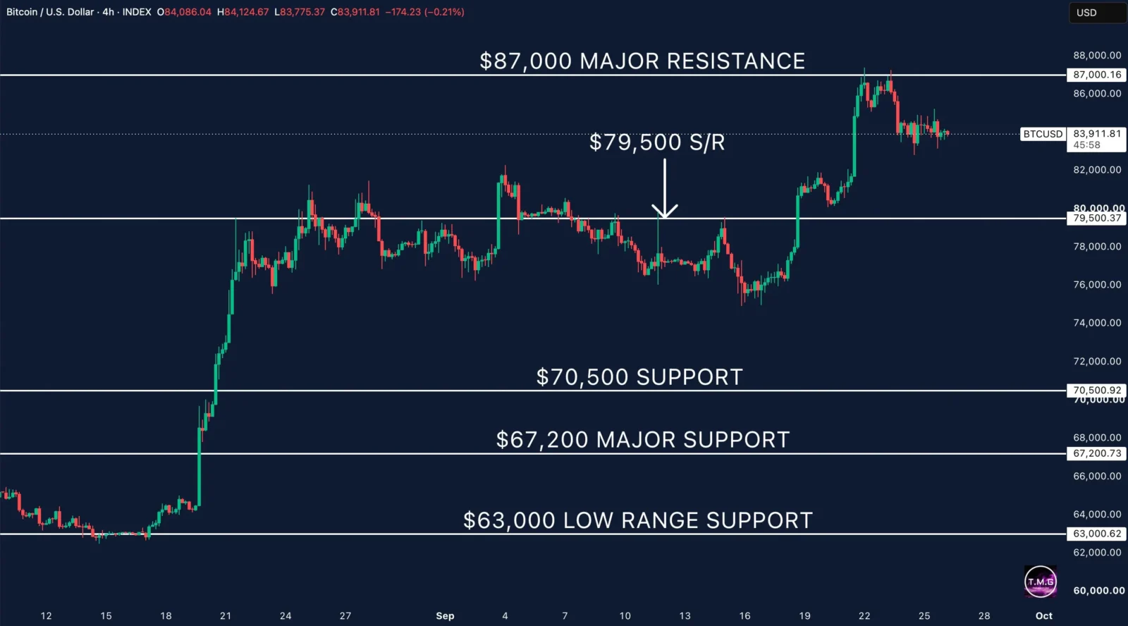Bitcoin price analysis