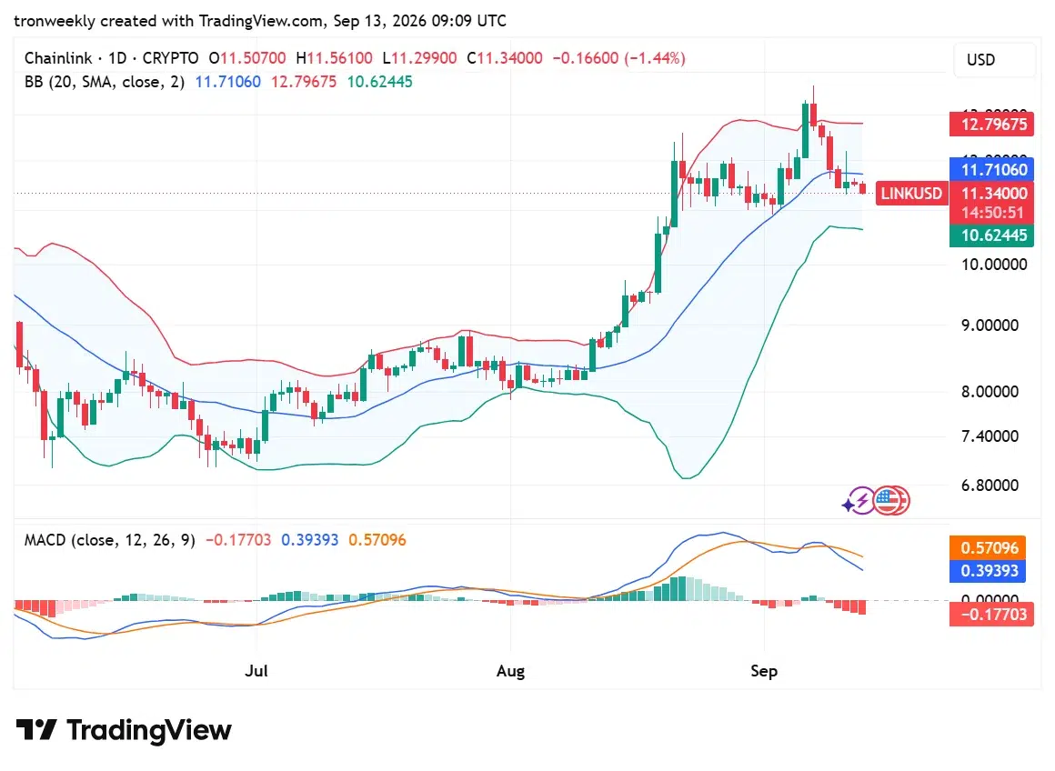 LINK technical analysis chart