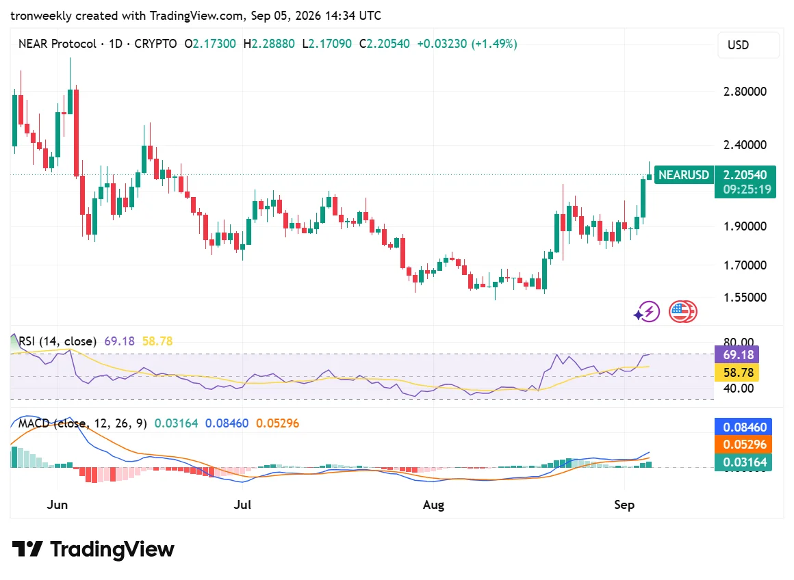 NEAR technical indicator chart