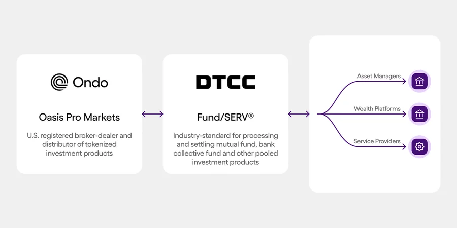 ONDO Join DTCC’s Fund