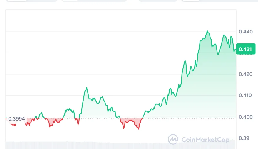 ONDO price chart