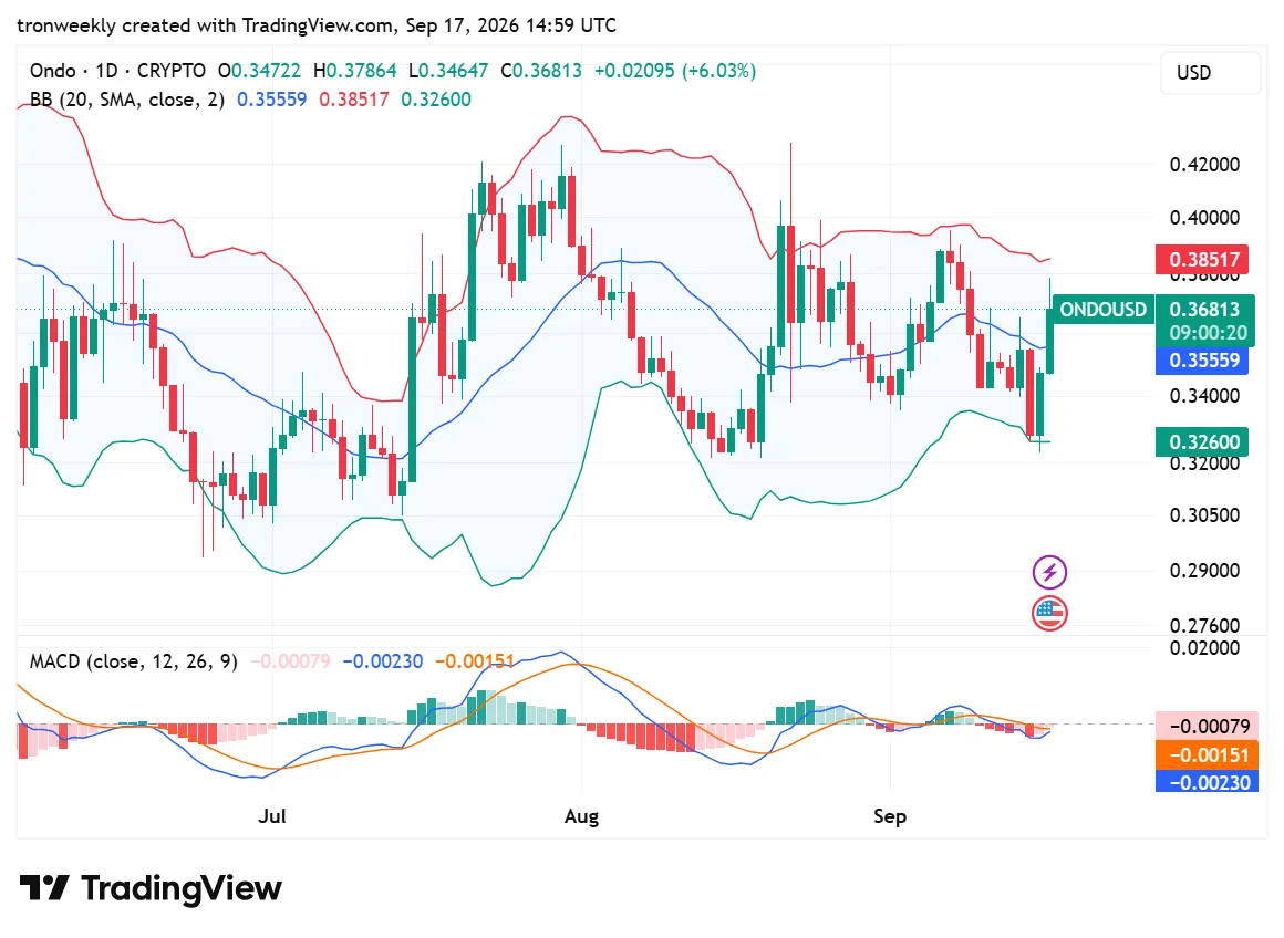 ONDO technical analysis chart