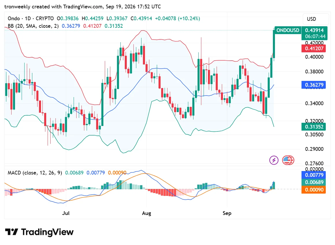 ONDO technical indicator chart