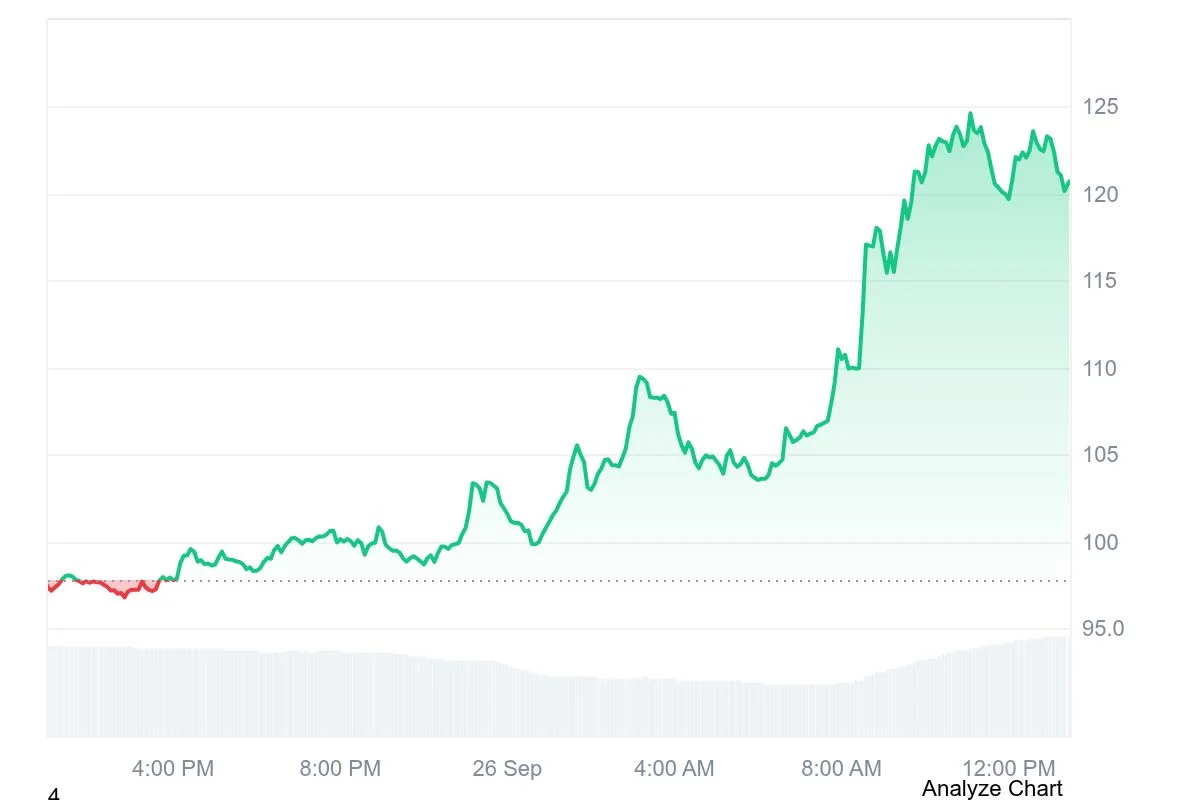 QNT price breaks above $100