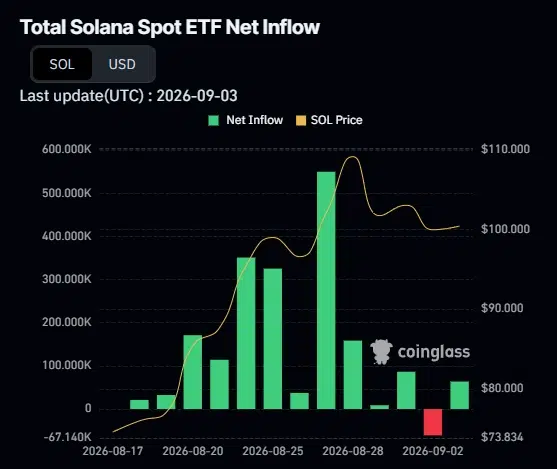 Solana spot ETF inflow