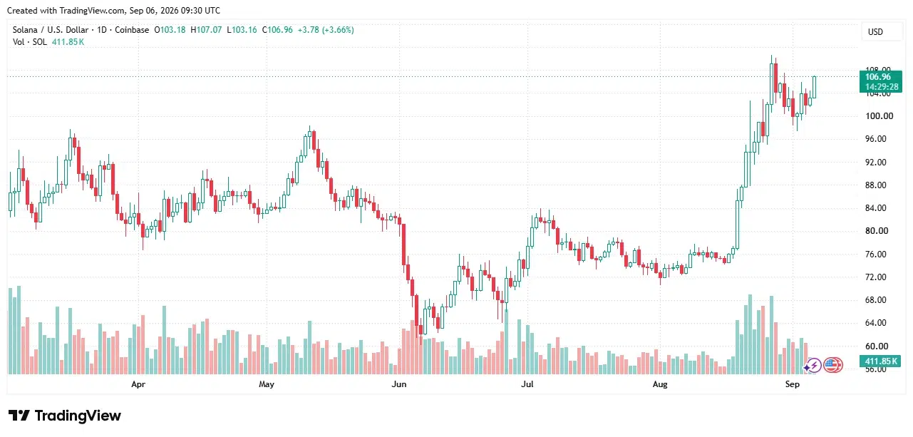 Solana price chart