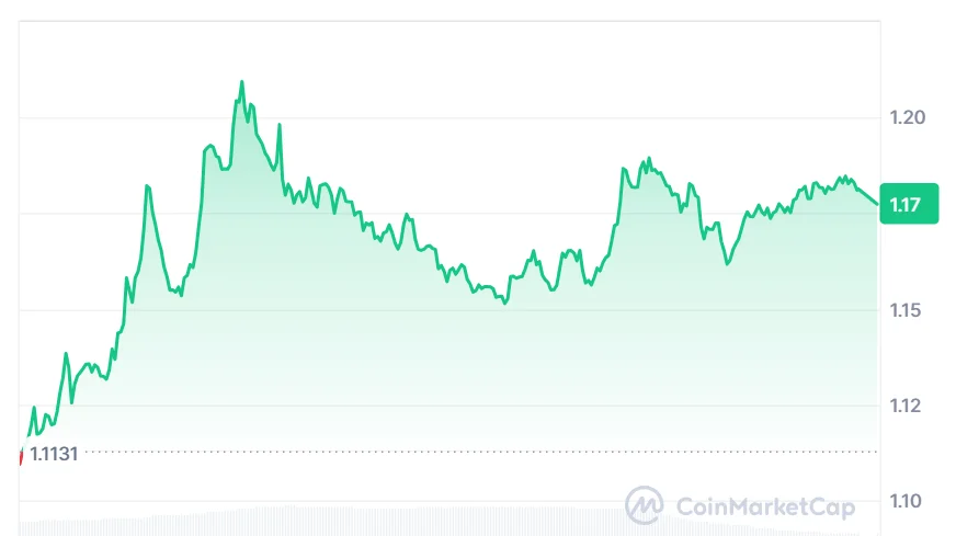 SUI current price chart