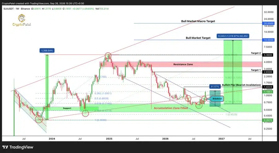 SUI price chart