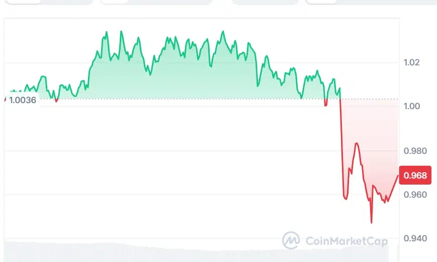 SUI price chart