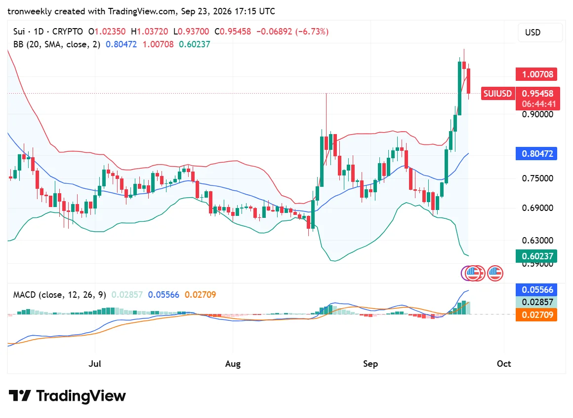 SUI technical analysis chart