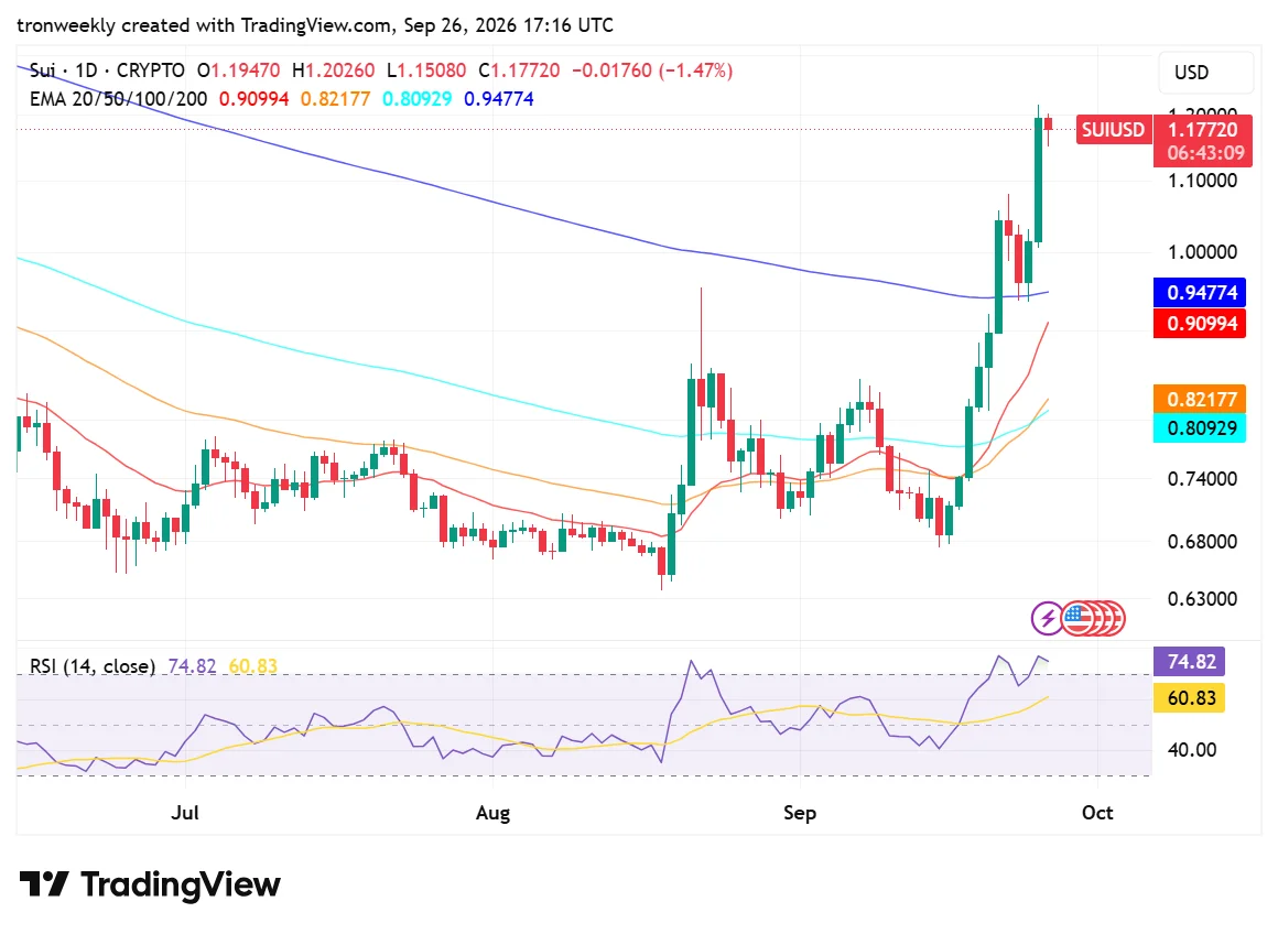 SUI technical analysis chart