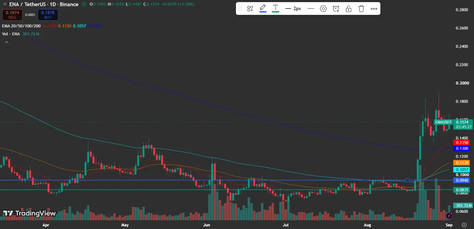 Ethena price analysis