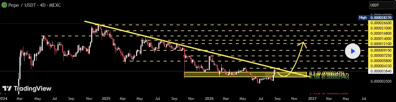 Pepe coin technical price analysis