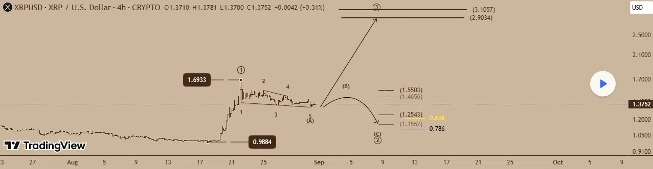 XRP technical rice chart