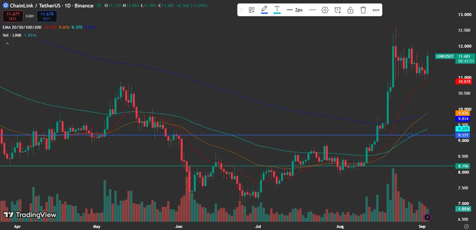 Chainlink price is at $11.68 above the 20, 50, 100 and 200-day EMAs, with resistance near $12.