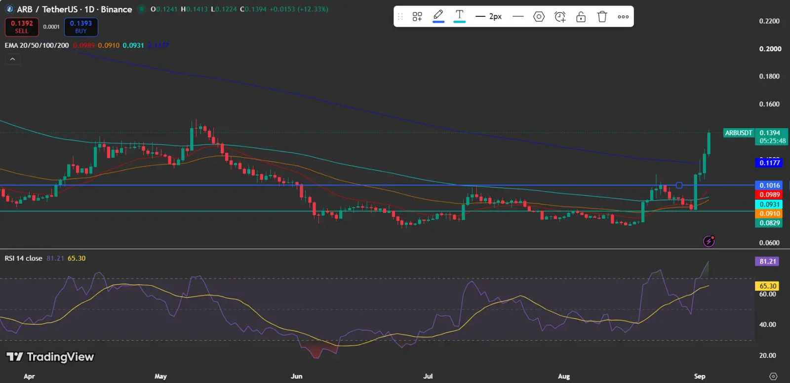 Arbitrum price