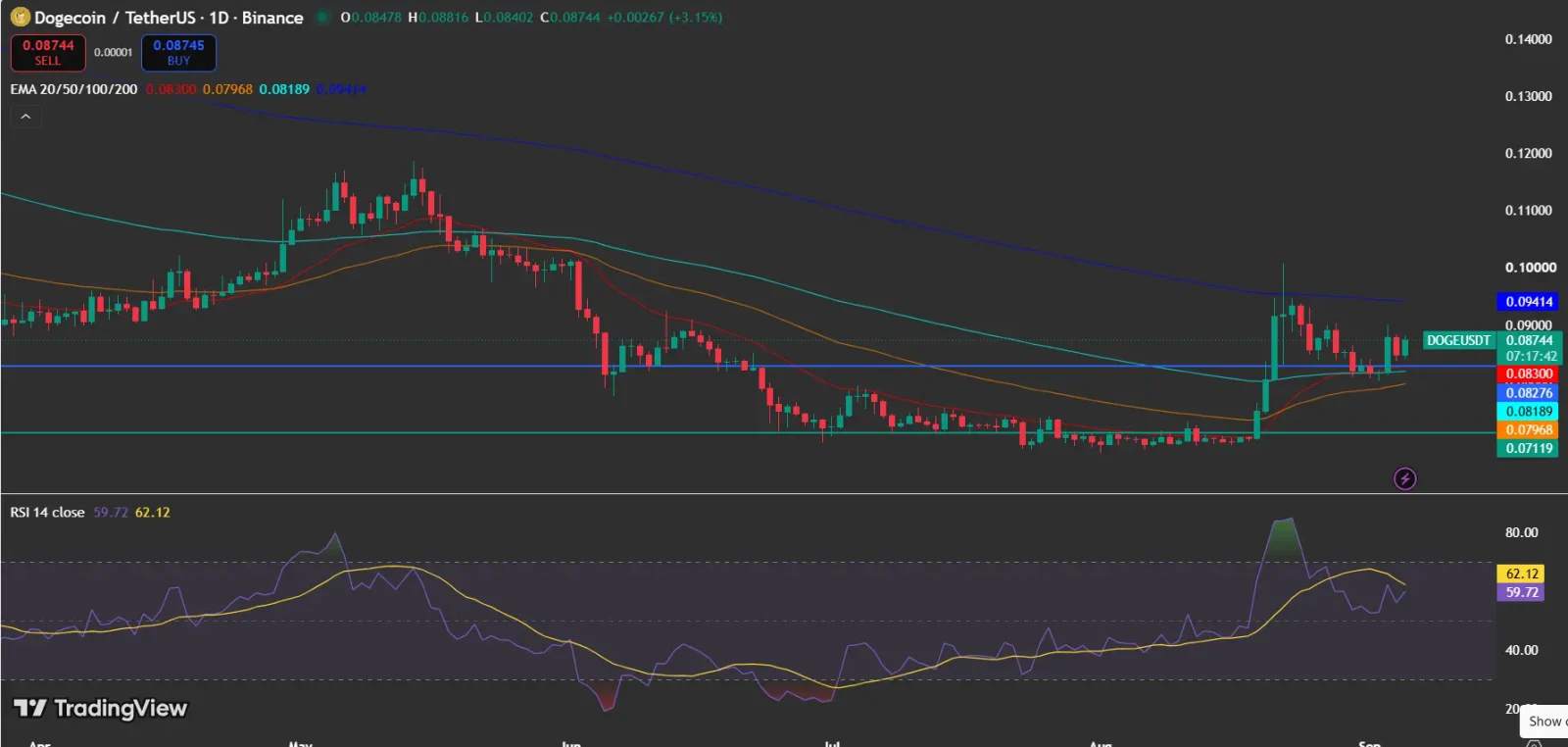 Dogecoin price is  near $0.08744 above the 20-, 50- and 100-day EMAs, with the 200-day EMA at $0.09414 and RSI at 59.72.