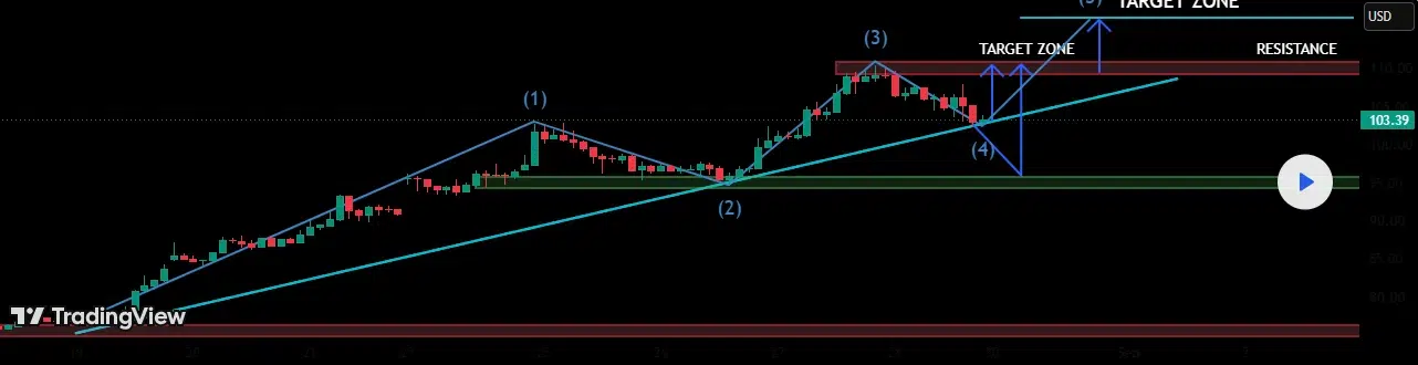 Solana technical price analysis