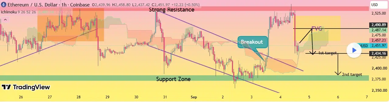 ETH price chart
