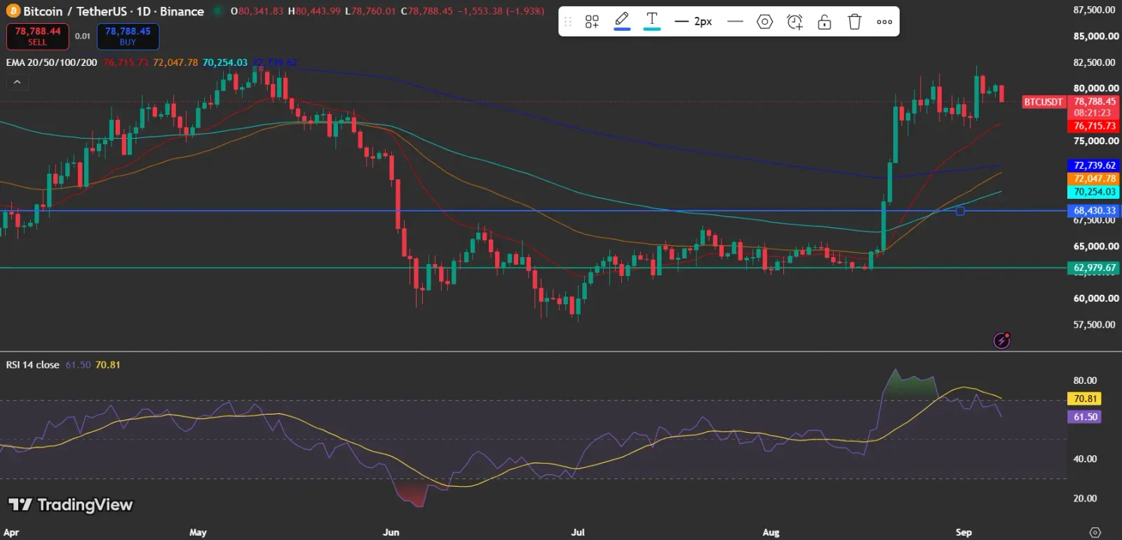 Bitcoin price trading near $78,788 above the 20-day, 50-day, 100-day and 200-day EMAs