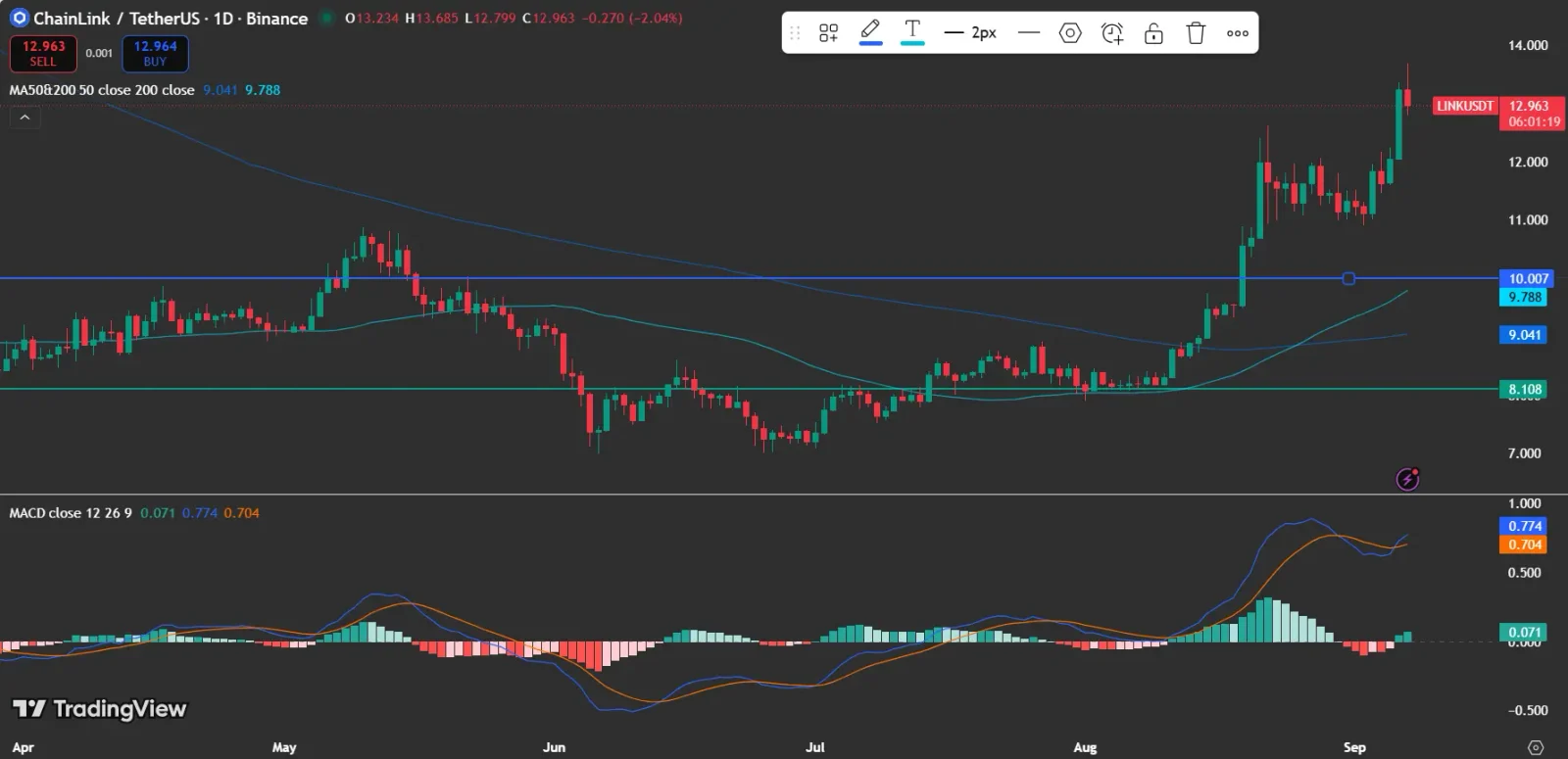Chainlink price daily chart showing LINK at $12.963, $13.68 resistance