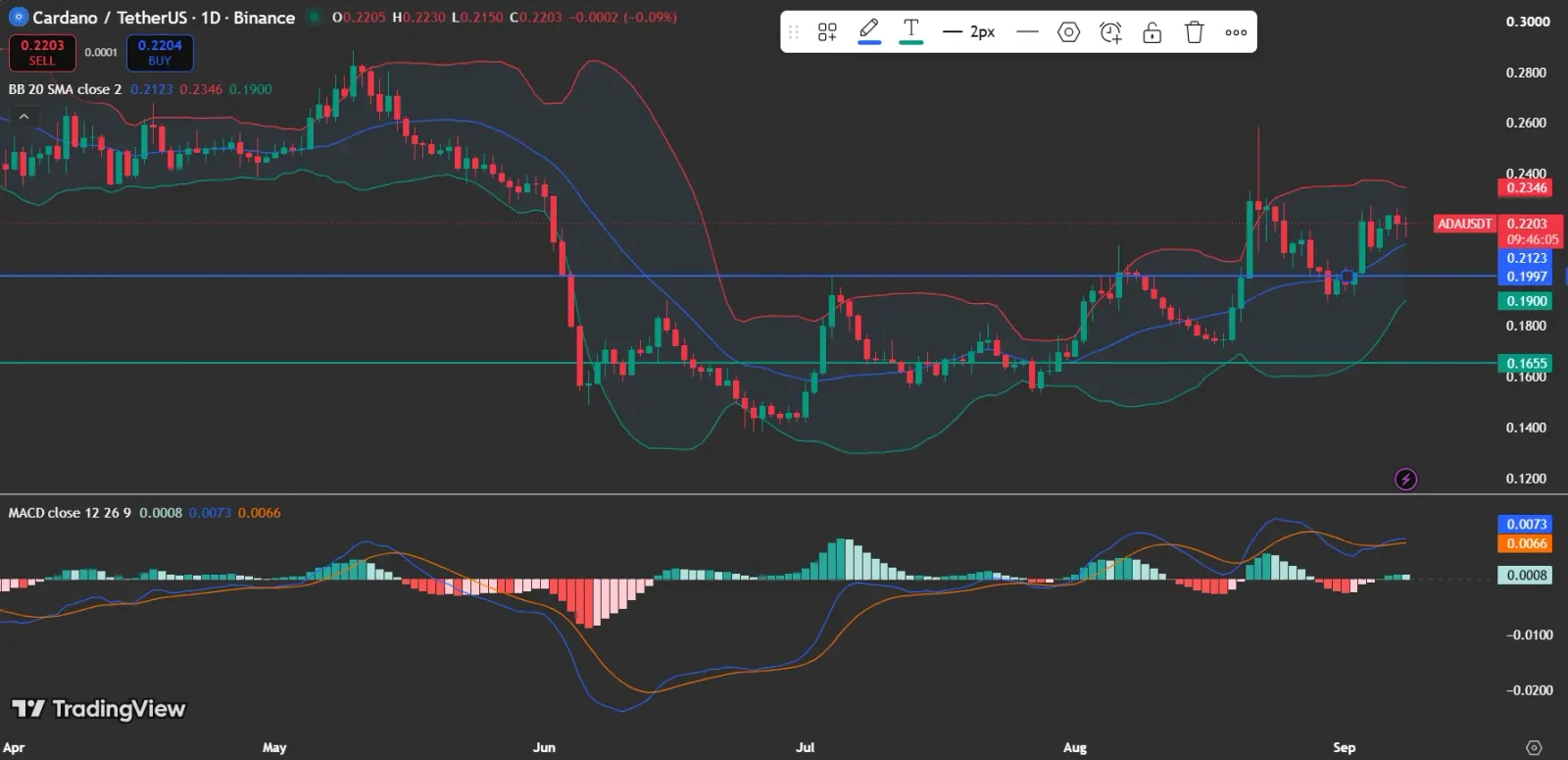 Cardano price chart showing ADA at $0.2203, Bollinger Bands at $0.1900, $0.2123 and $0.2346.