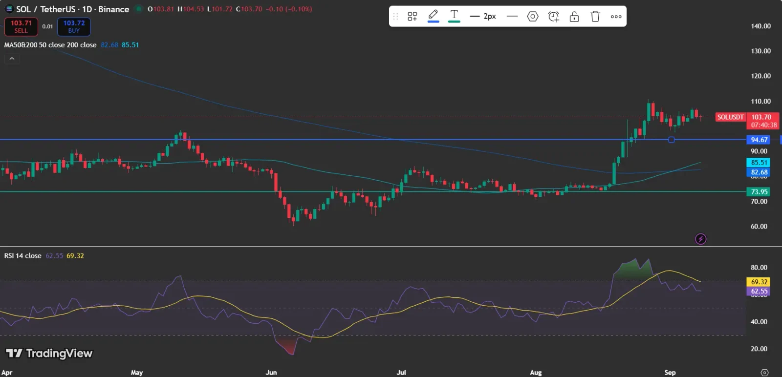 SOL Retains Support After Breaking Out