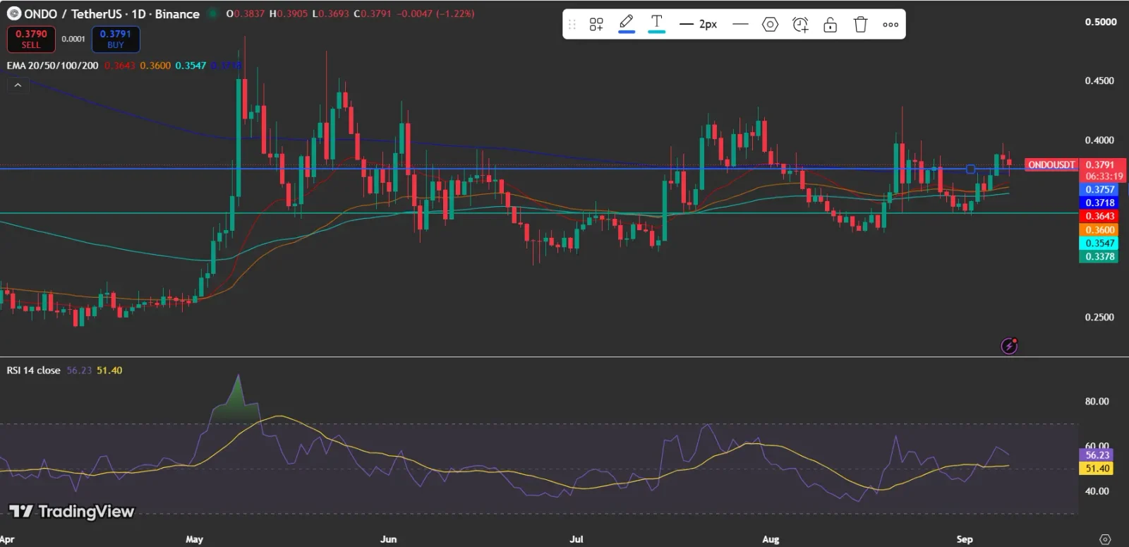 ONDO Price Holds Above Crucial Exponential Moving Averages