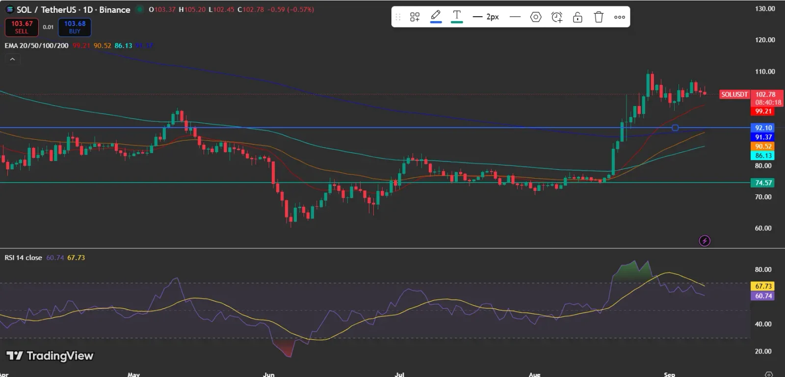 Solana Price Remains Above Key Daily EMAs