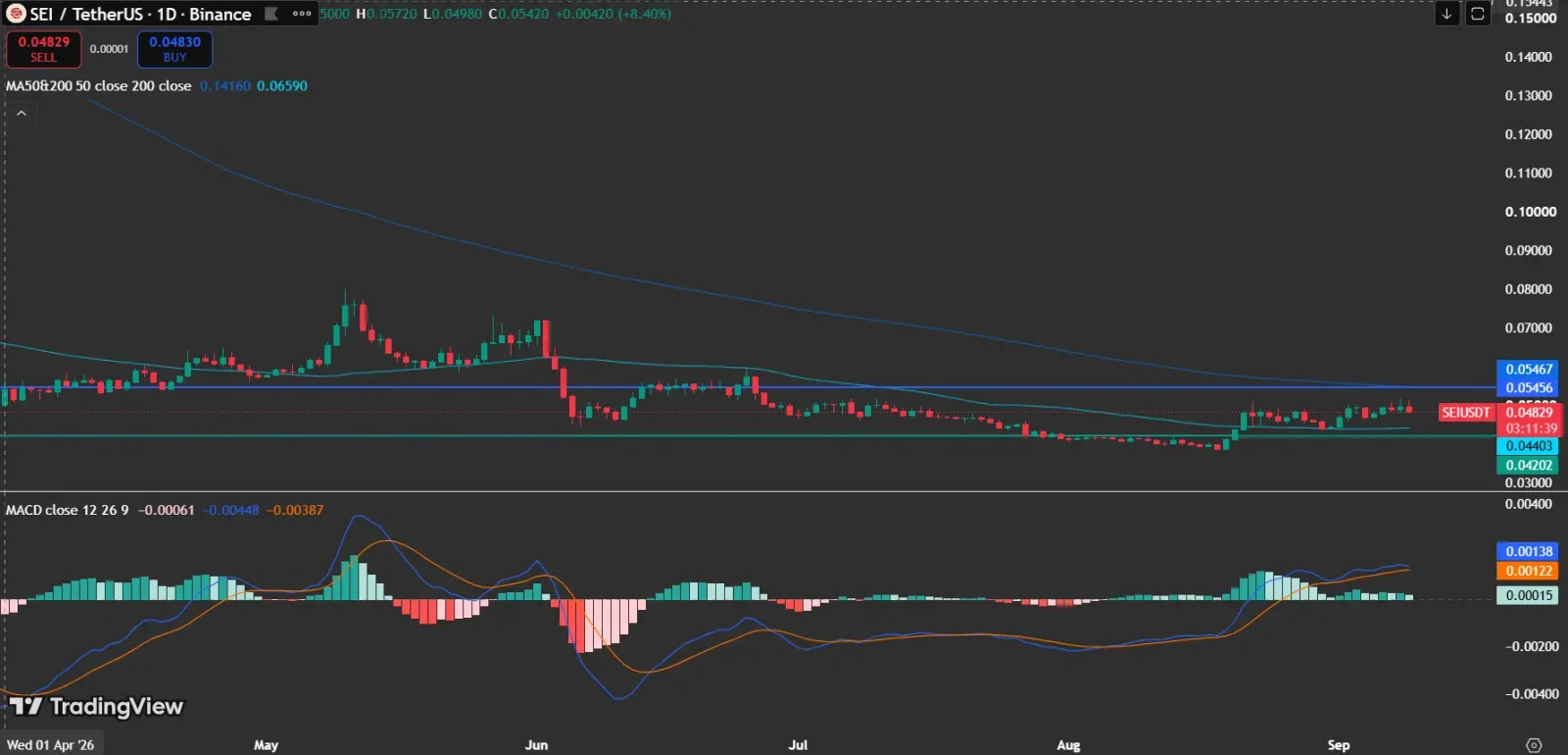 Impact of Momentum on Sei Price