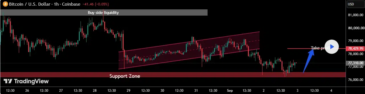 Bitcoin technical price analysis