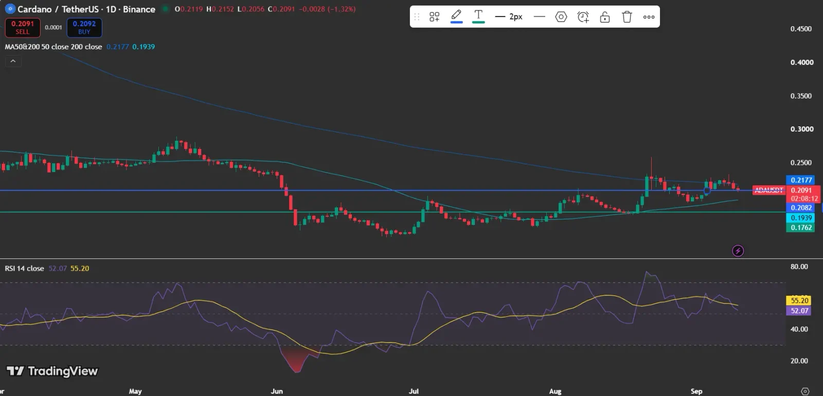 Cardano Price