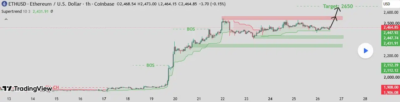 Ethereum technical price analysis