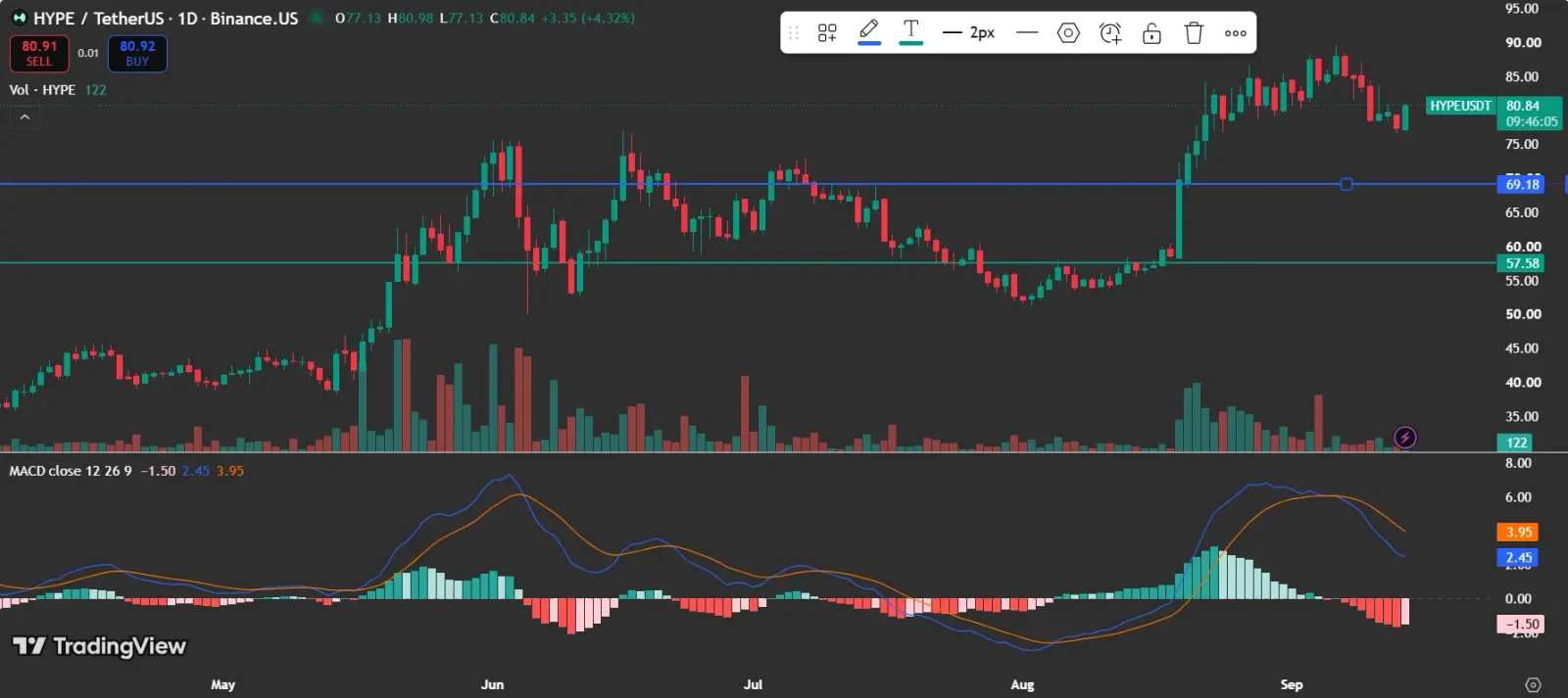 HYPE PRICE ANALYSIS