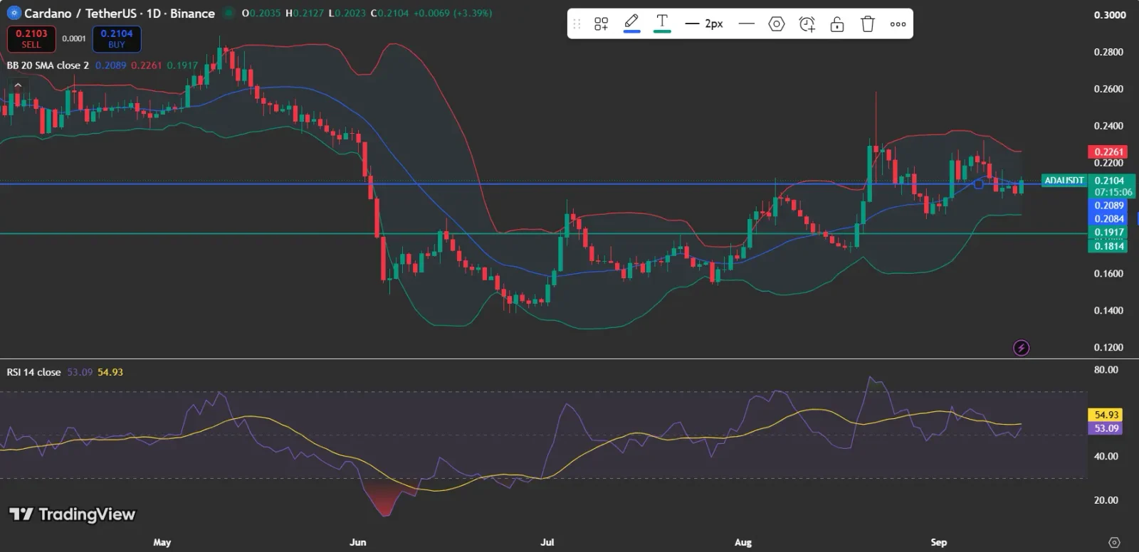 Cardano Price Holds Above the $0.20 Zone