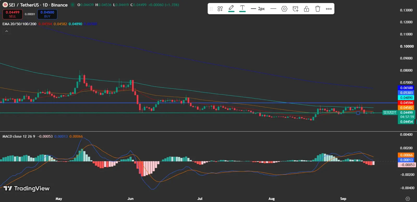 SEI Price Analysis