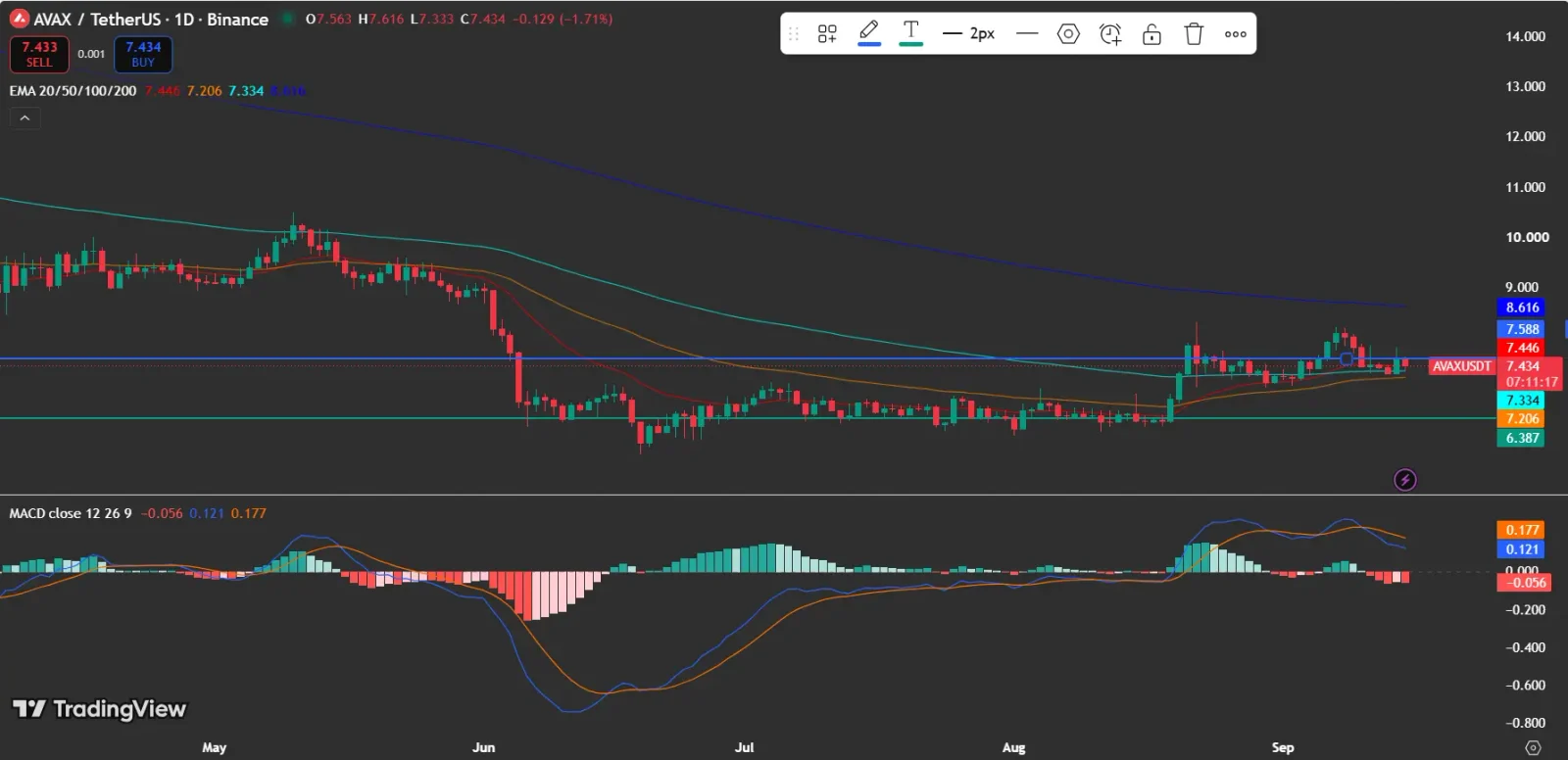 Avalanche Price Holds Above Key Support