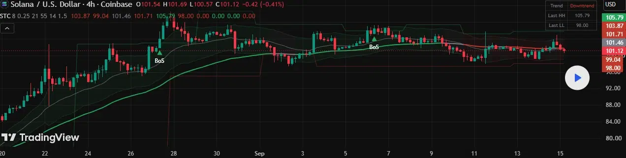 Solana technical price analysis