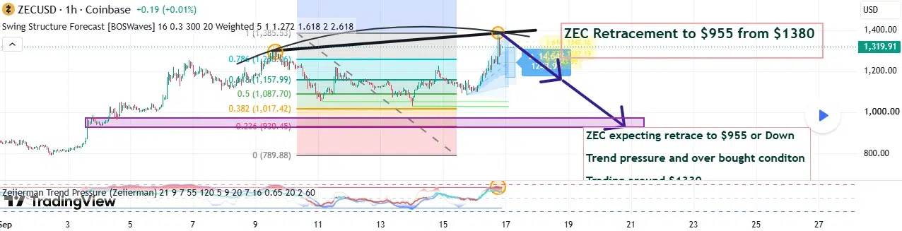 Zcash technical price analysis