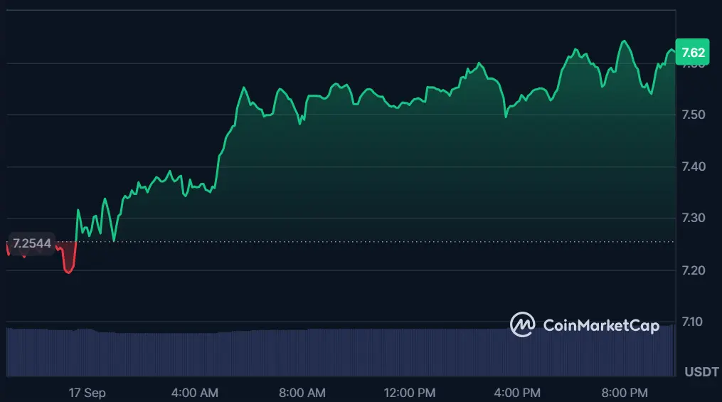 AVAX Rises 5.18% as Paxos Integration Emerges