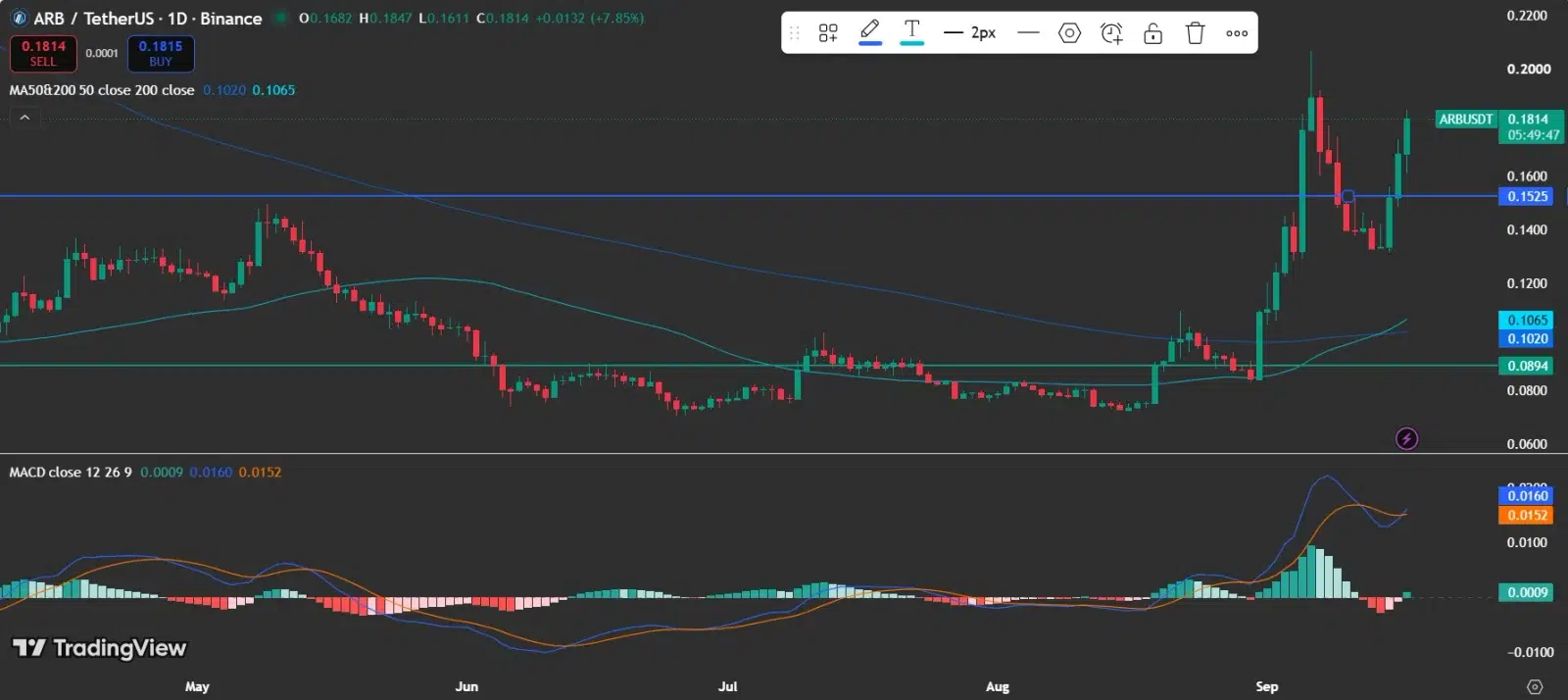 Arbitrum Price Shows Tenacity Above Key Technical Points