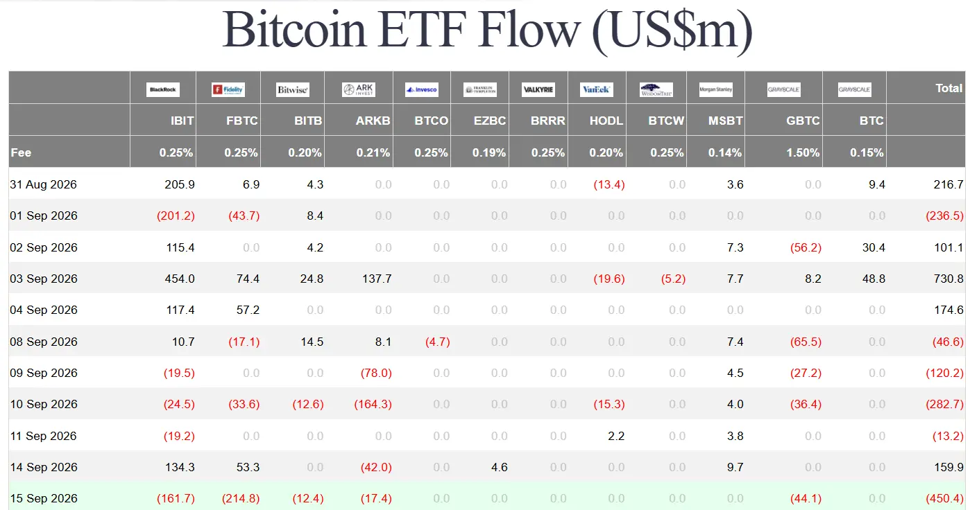 $746M Bitcoin ETF Outflows Add to Market Pressure